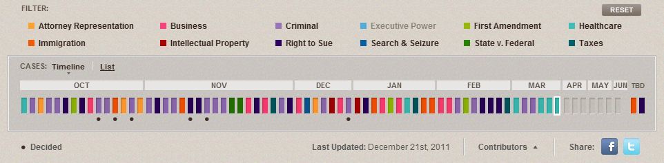 Case Timeline