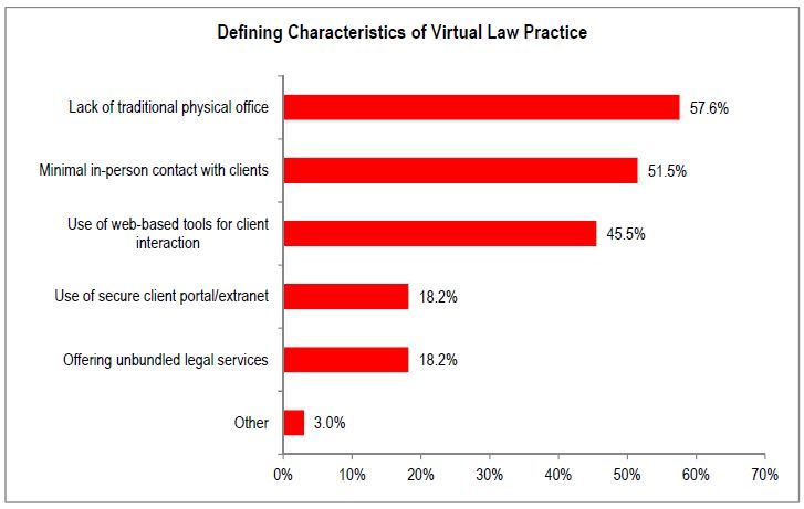 Virtual Practice