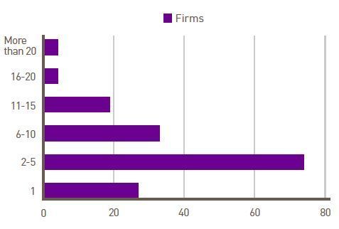 Number of blogs per firm.