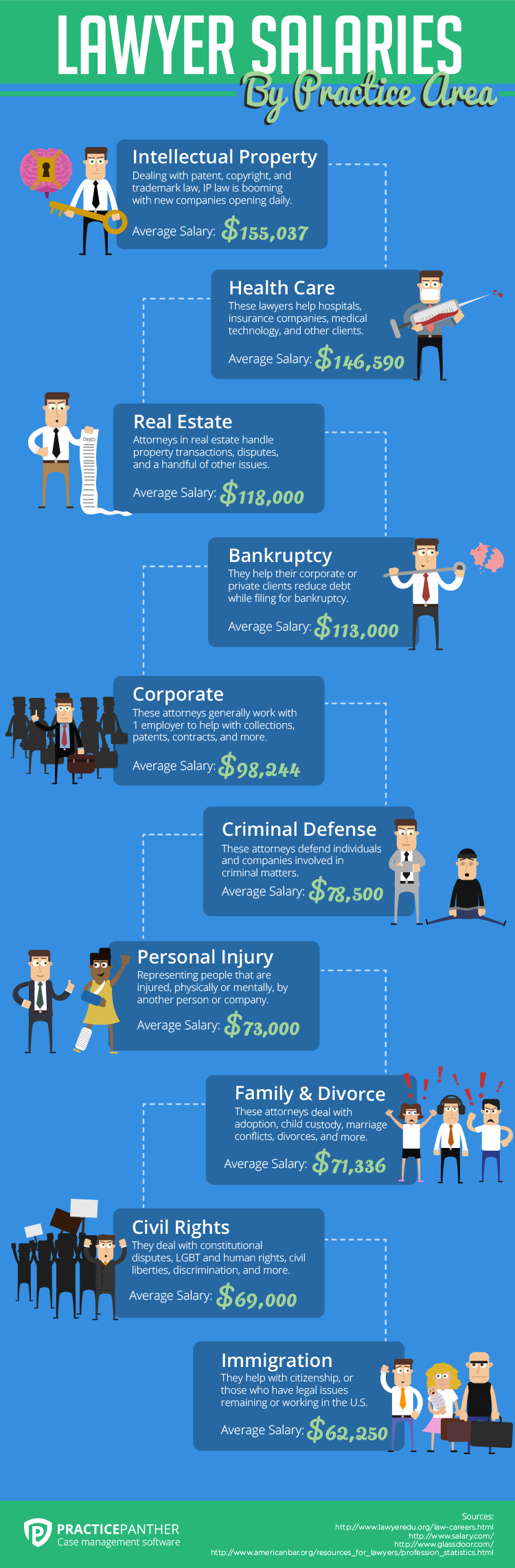 Lawyer-Salaries-Infographic-by-PracticePanther