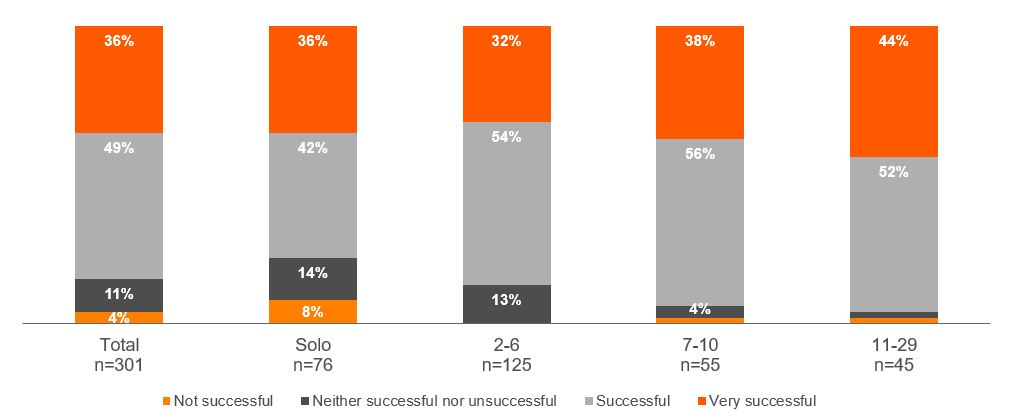 SuccessCharacterized