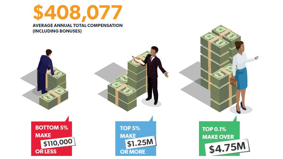 GC Are Typically White, Middle-Aged Men Living in California Who Earn Over $400K