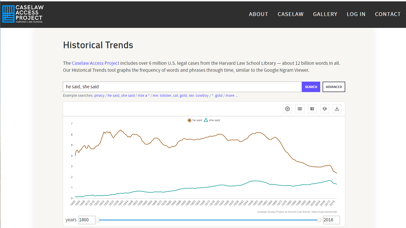 New &#8216;Historical Trends&#8217; Viewer from Caselaw Access Project Graphs Frequency of Words and Phrases
