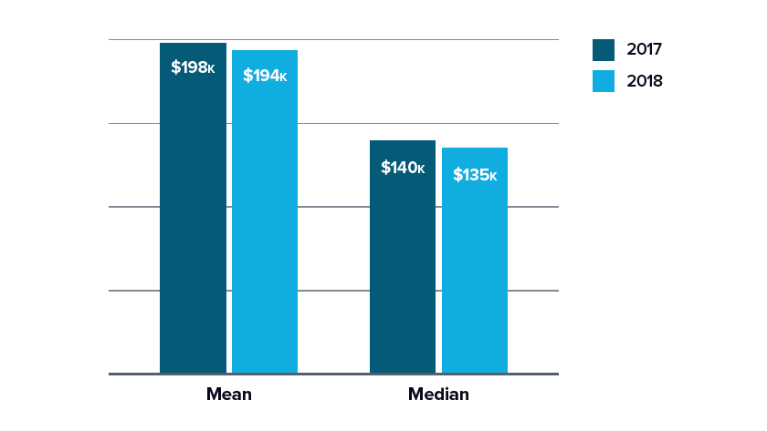 For Solo and Small Firm Lawyers, Earnings Drop, Gender Gap Persists