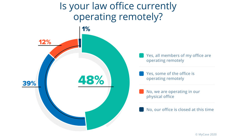 87% Of Law Offices Working Remotely, Survey Finds, As They Struggle To Maintain Financial Stability