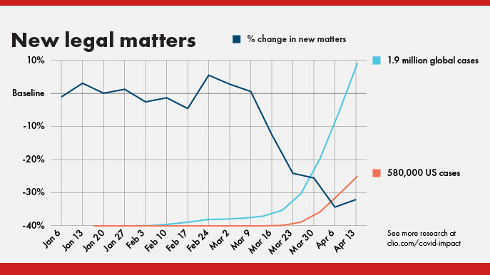 Covid-19 Outbreak Caused Steep Drop In New Matters for Lawyers, Clio Data Shows