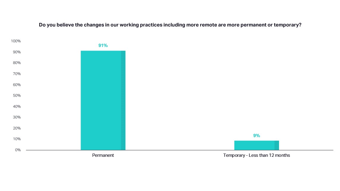 In Poll, Legal Administrators Say Pandemic Changes Are Permanent