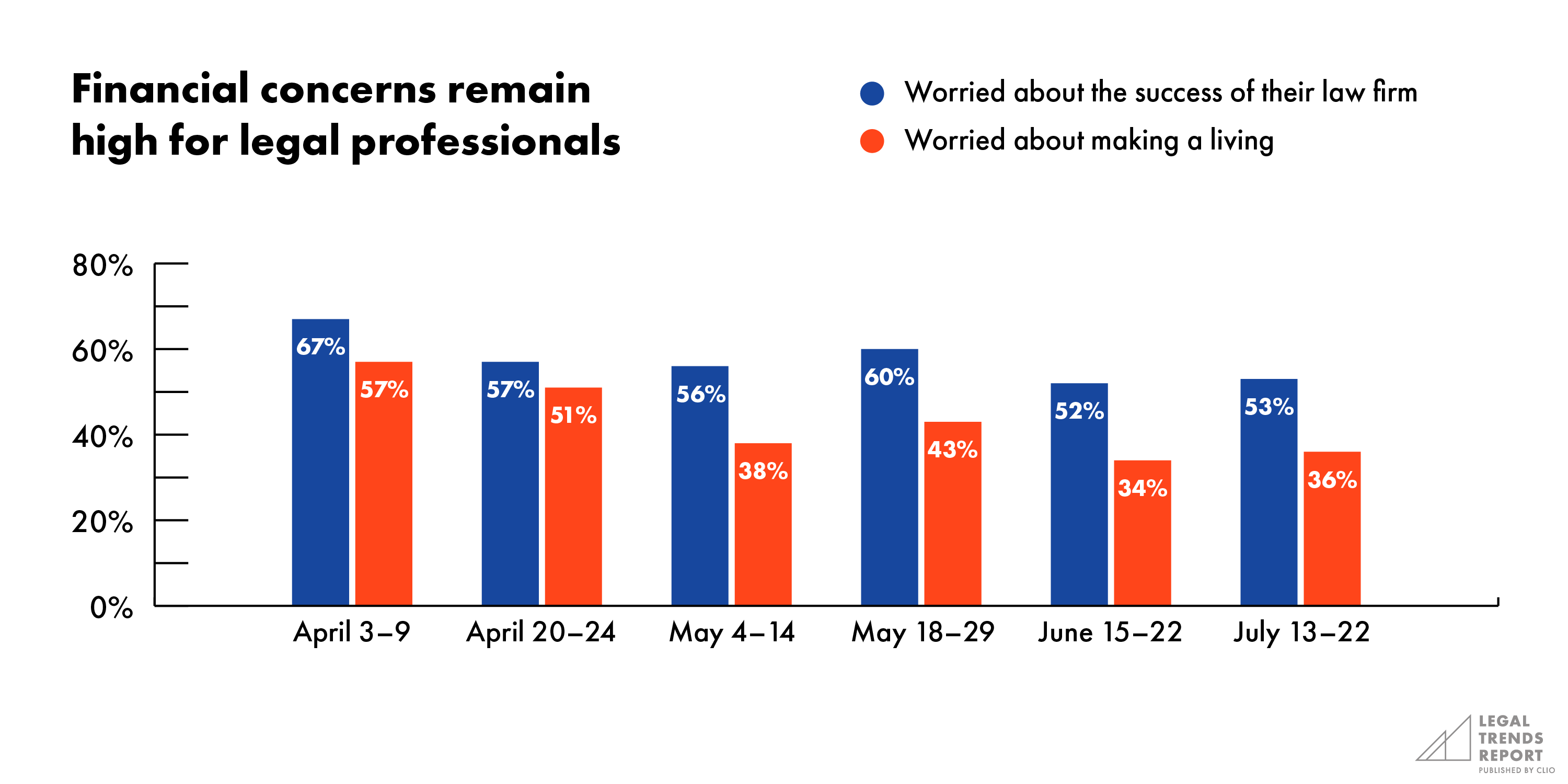 Clio's Latest Legal Trends Report Finds A Landscape Forever Changed By