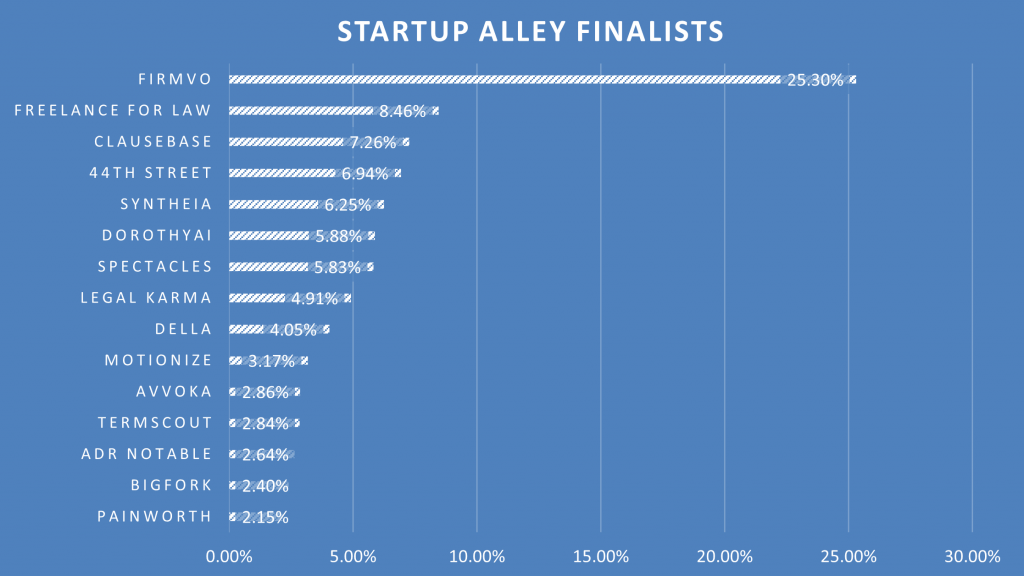 Announcing the 15 Winners of the 2021 ABA TECHSHOW Startup Alley Competition