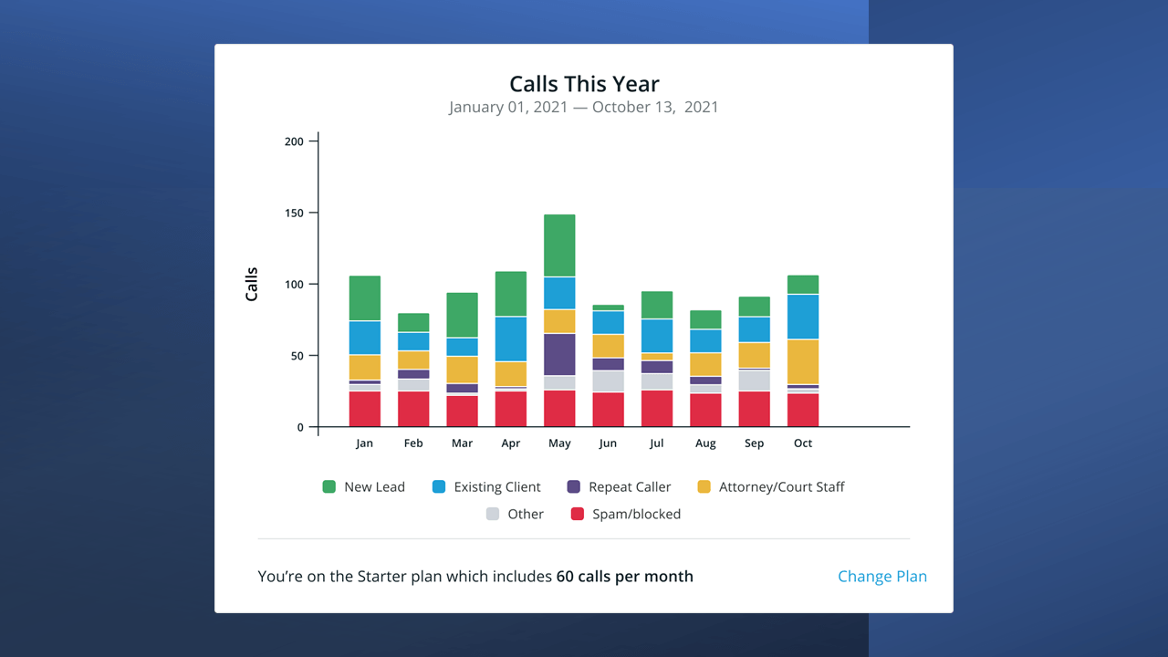 Virtual Receptionist Service Smith.ai Launches Business Intelligence Tools to Visualize Call Metrics