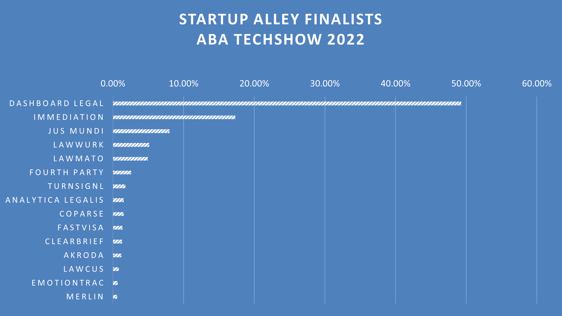 Results Are In: Here are The 15 Legal Tech Winners of the 2022 ABA TECHSHOW Startup Alley Competition