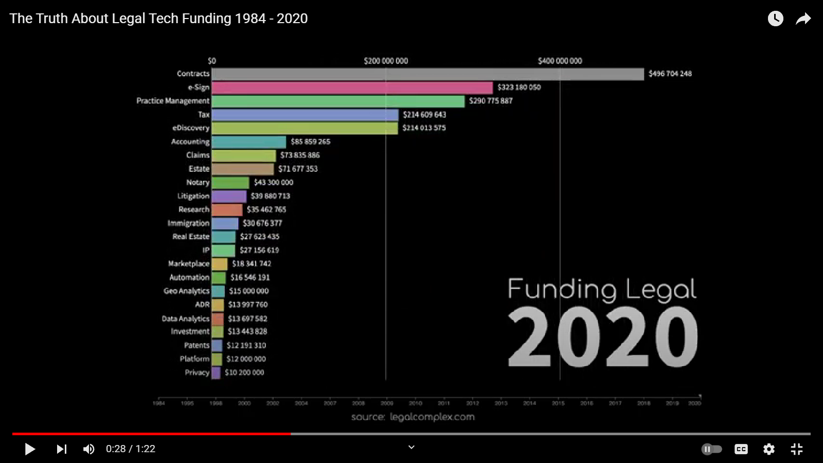 Exclusive Analysis: The True Story of Legal Tech Funding, 1984-2020