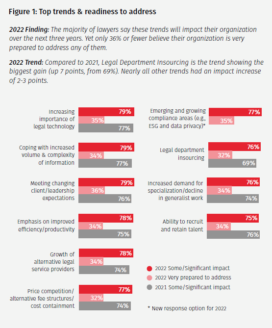 2022 ‘Future Ready Lawyer’ Survey Finds that Complexity of Information and Clients’ Expectations Are Driving Greater Reliance on Tech