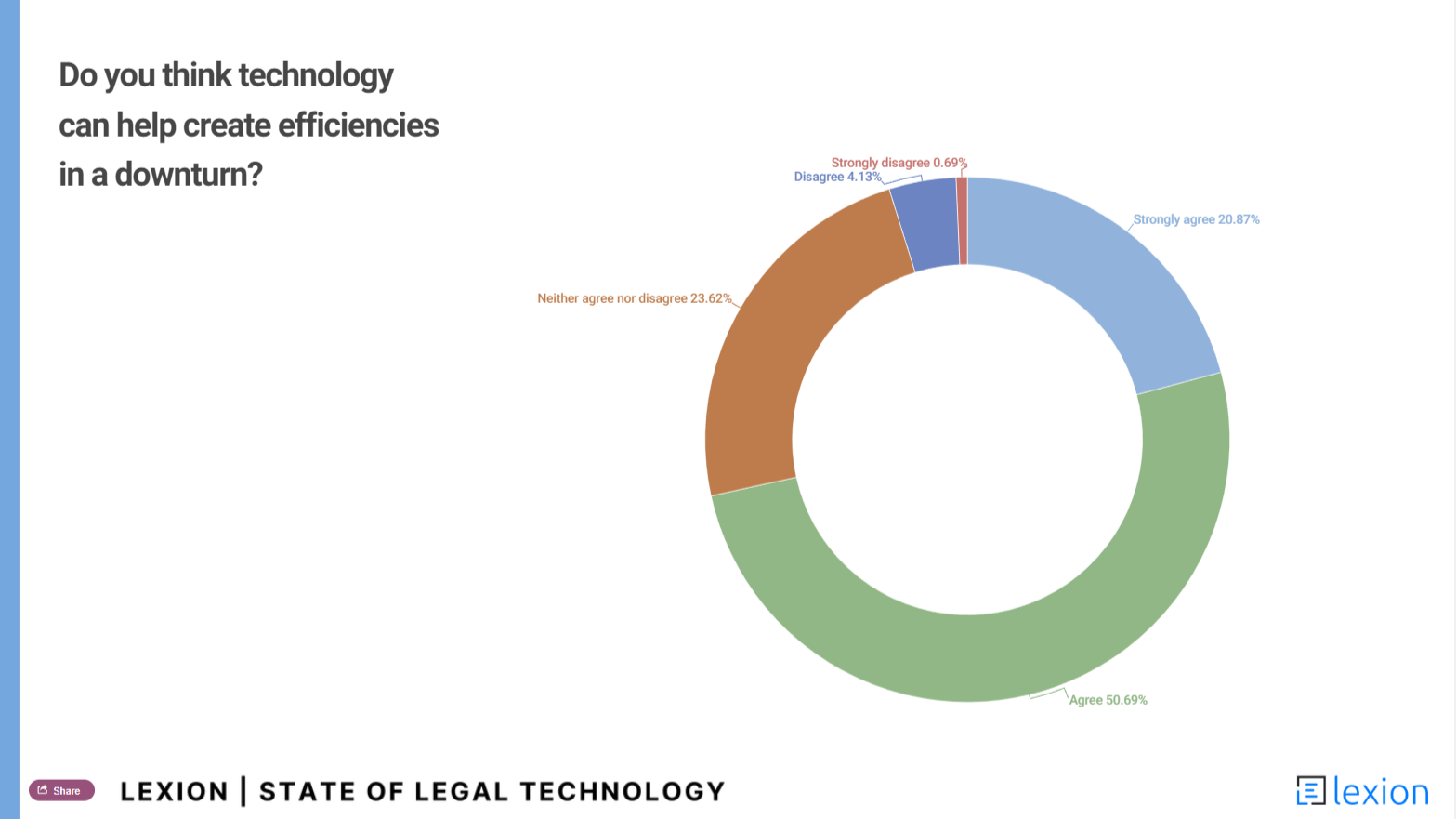 As Companies Rein In Legal Spend, They Are Bullish on Leveraging Legal Tech, Survey Says