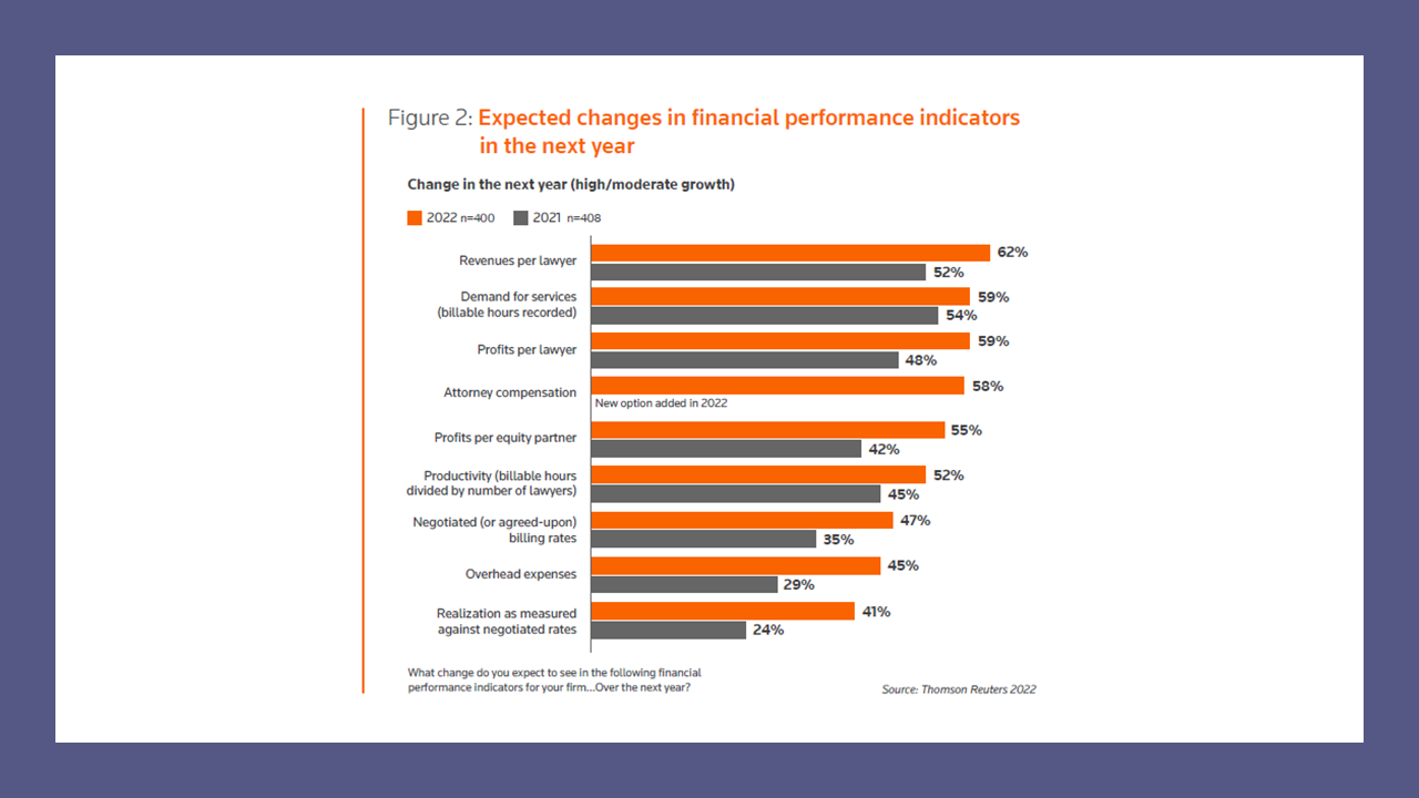 Small Firm Lawyers Are Awash with Optimism about their Practices, Thomson Reuters Survey Finds