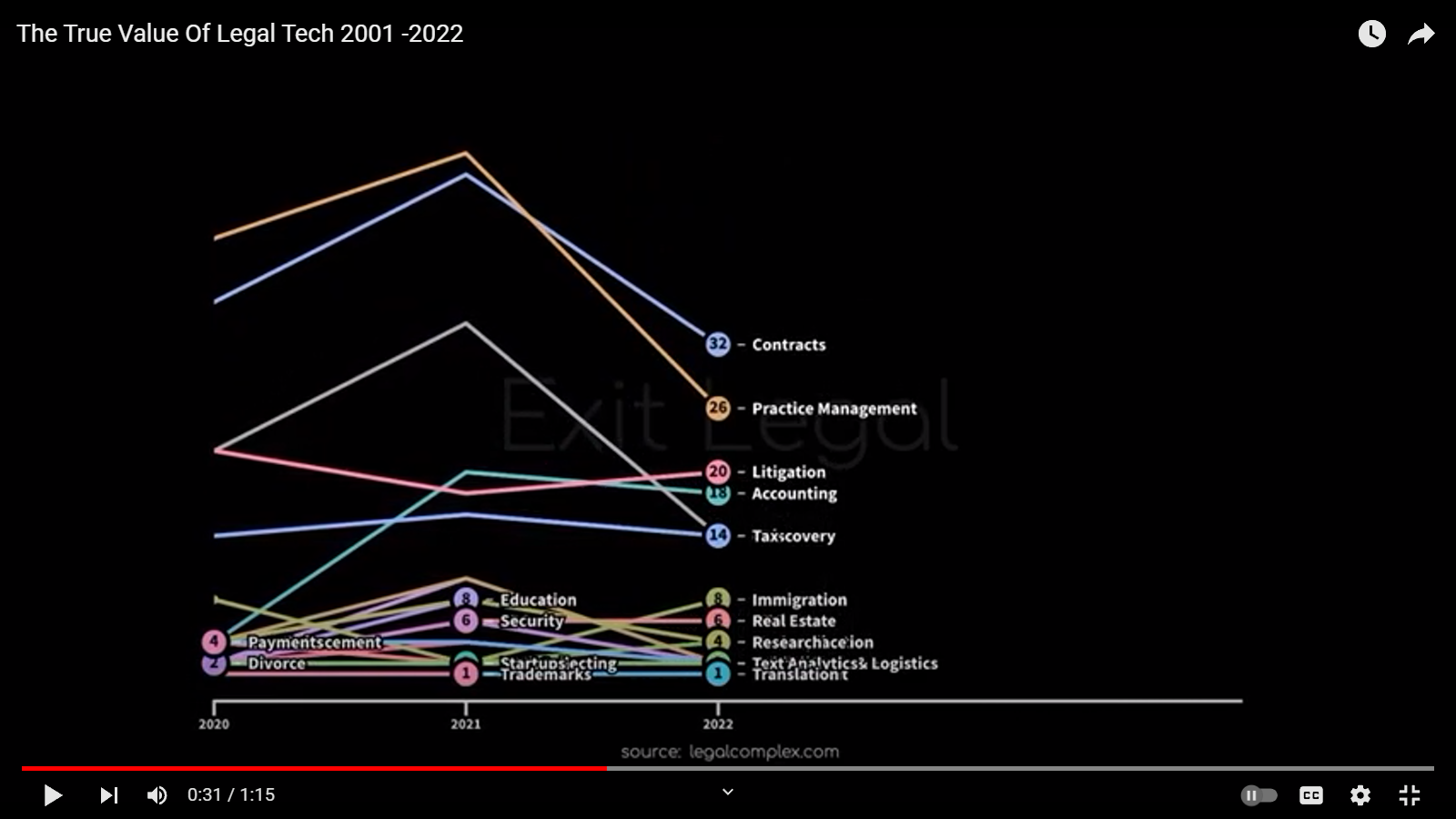 Exclusive Analysis: Legal Tech Exits, 2001-2022