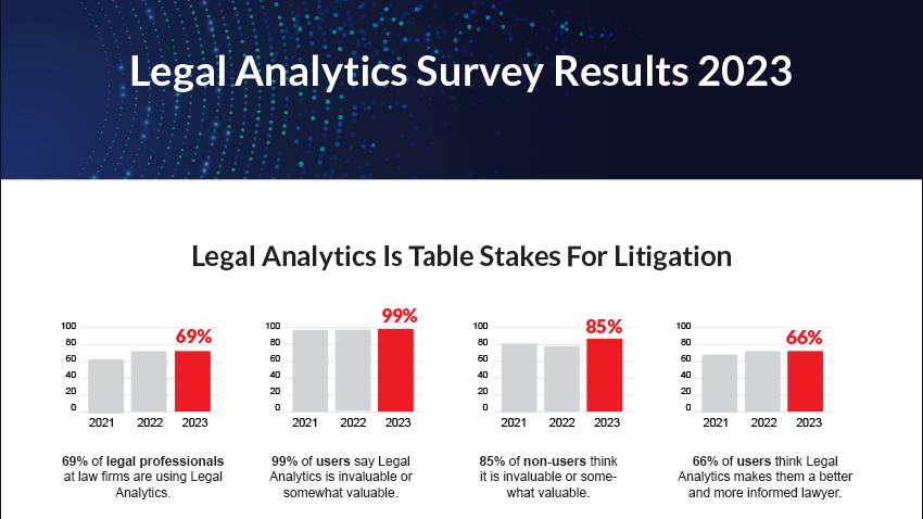 Using Litigation Analytics Is Now &#8216;Table Stakes,&#8217; Lex Machina Survey Finds