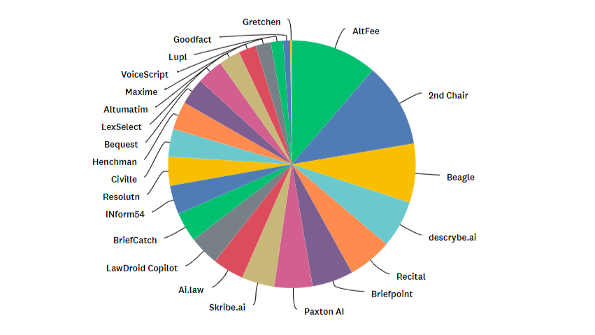 Here Are the Standings So Far, As 25 Startups Vie for A Spot In Startup Alley at ABA TECHSHOW