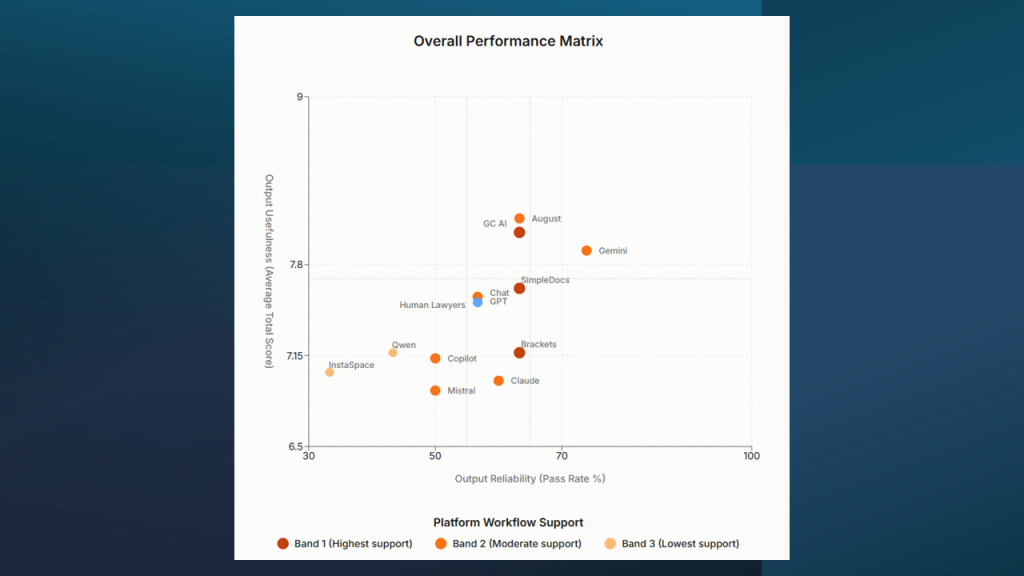 Benchmarking Study Overall Performance Matrix