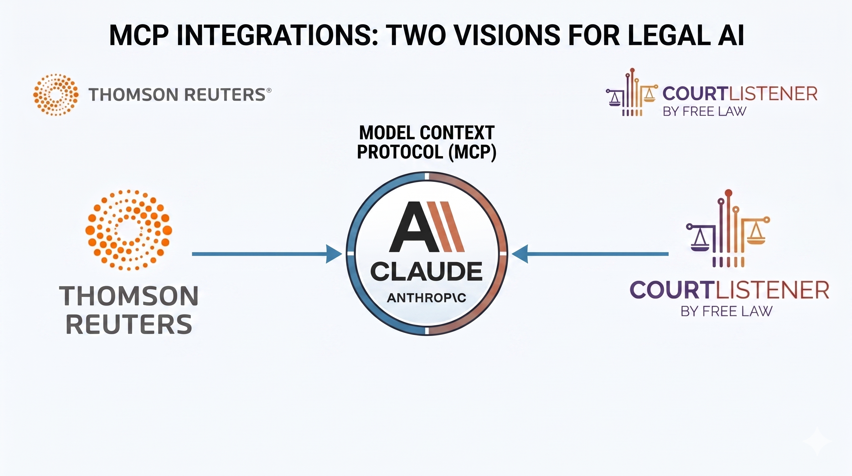 Two Legal Research Providers Launch MCP Integrations with Claude: Thomson Reuters and Free Law Project Connect Their Data to AI
