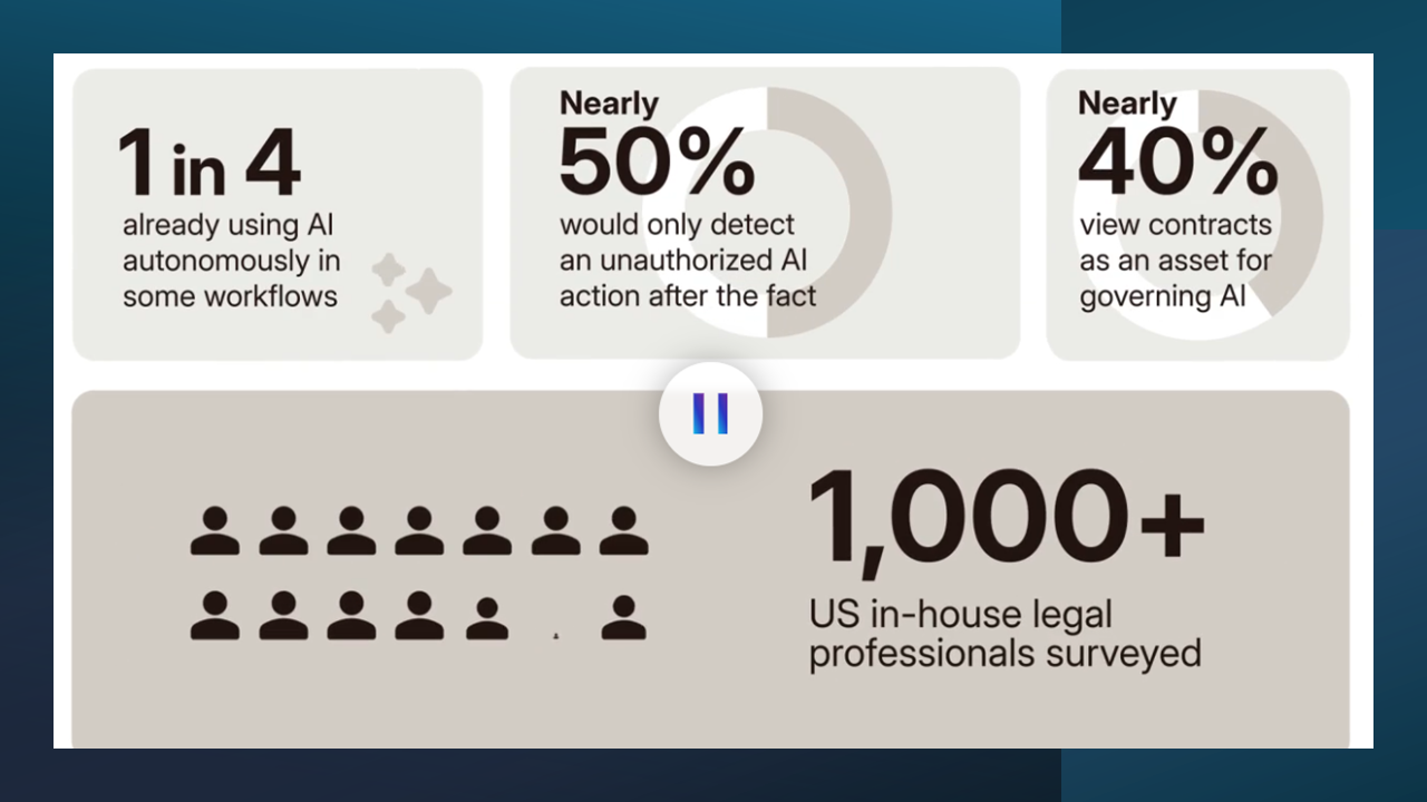 Survey: Legal Teams Lack Visibility Into AI Agents’ Actions, Icertis Research Finds