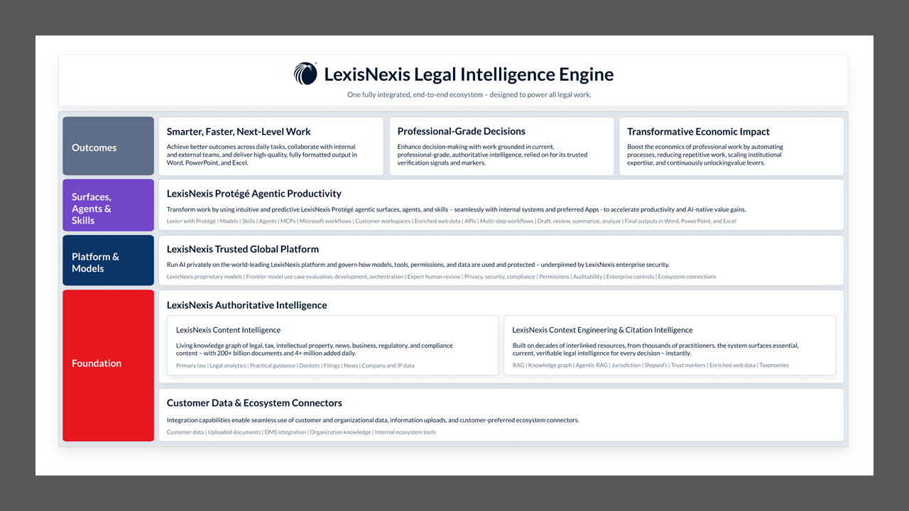 LexisNexis Unveils ‘Legal Intelligence Engine,’ Rebuilding Protégé Around Dynamic Agentic Orchestration
