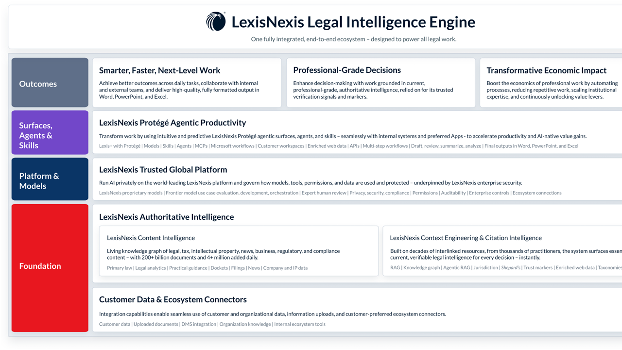 LexisNexis Unveils ‘Legal Intelligence Engine,’ Rebuilding Protégé Around Dynamic Agentic Orchestration