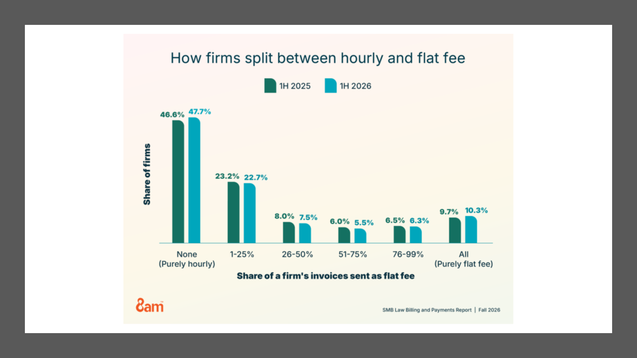 Reports of the Billable Hour’s Demise Are Greatly Exaggerated, 8am Data Finds